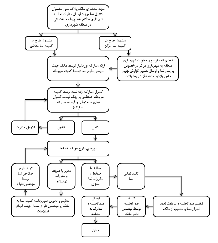 فرآیند طراحی نما شهرداری کرج